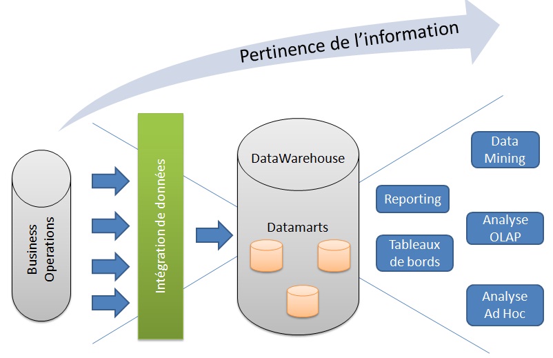 Benefits of Data Warehousing