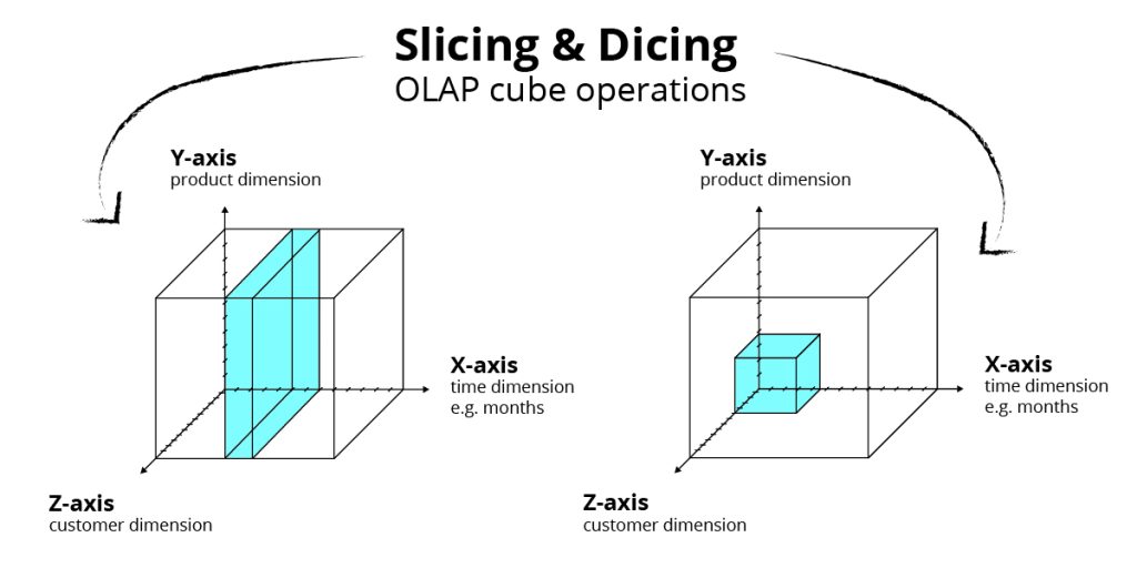 How OLAP (Online Analytical Processing) Help Modern Data Structures