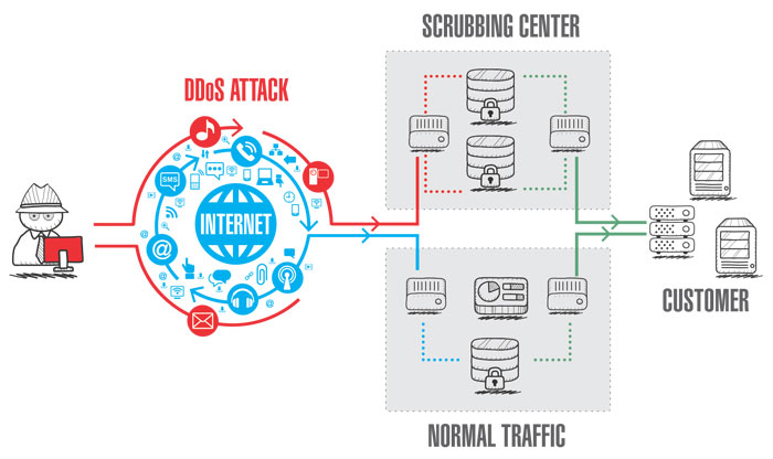 How to Mitigate Botnet Attack