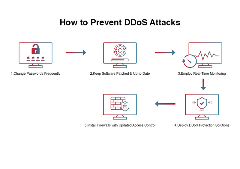 Preventing and Mitigating DDoS Attacks