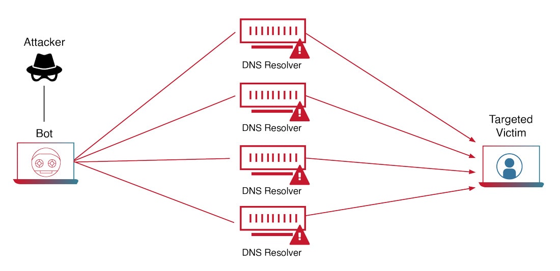 What is DDoS