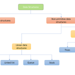 What is Data Structures