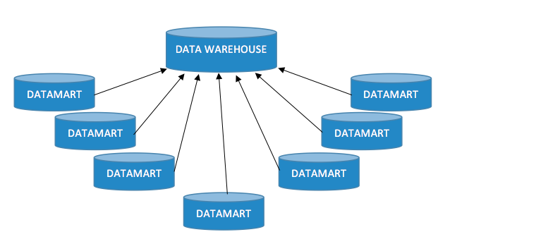 What is Data Warehousing