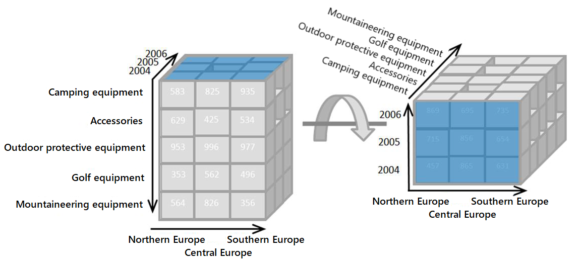 What is OLAP (Online Analytical Processing)