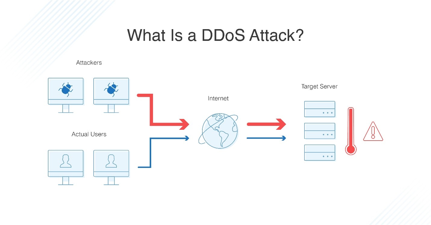 What is a botnet in a DDoS attack